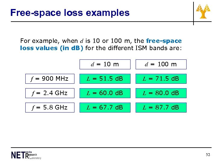 Free-space loss examples For example, when d is 10 or 100 m, the free-space