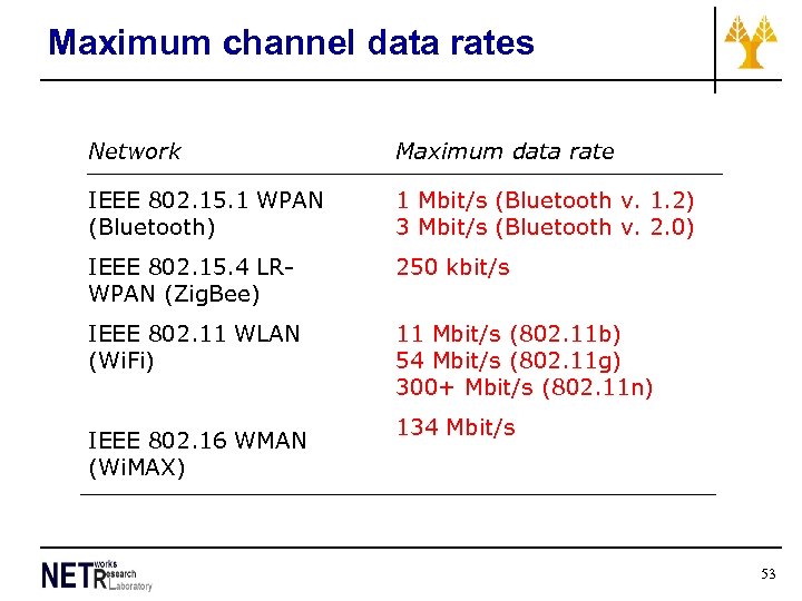 Maximum channel data rates Network Maximum data rate IEEE 802. 15. 1 WPAN (Bluetooth)