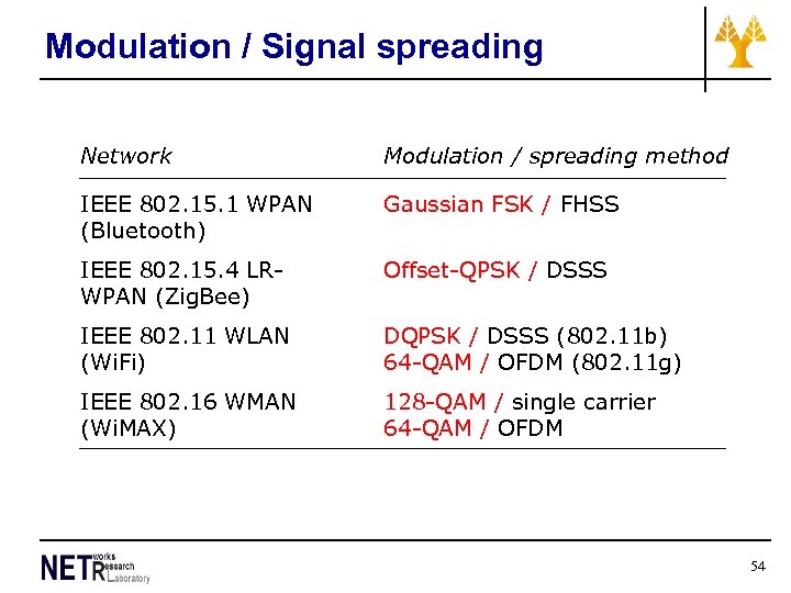 Modulation / Signal spreading Network Modulation / spreading method IEEE 802. 15. 1 WPAN