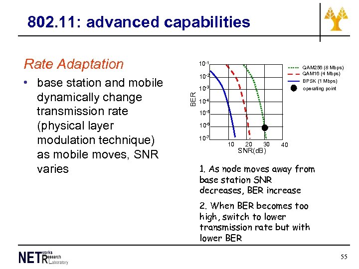 802. 11: advanced capabilities Rate Adaptation QAM 256 (8 Mbps) QAM 16 (4 Mbps)