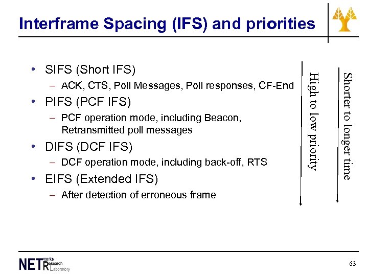 Interframe Spacing (IFS) and priorities • PIFS (PCF IFS) – PCF operation mode, including