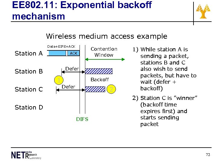 EE 802. 11: Exponential backoff mechanism Wireless medium access example Data+SIFS+ACK Station A ACK