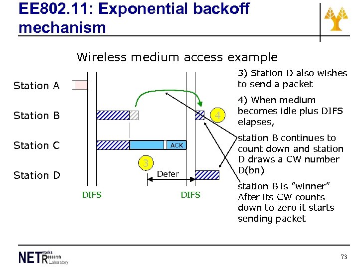 EE 802. 11: Exponential backoff mechanism Wireless medium access example 3) Station D also