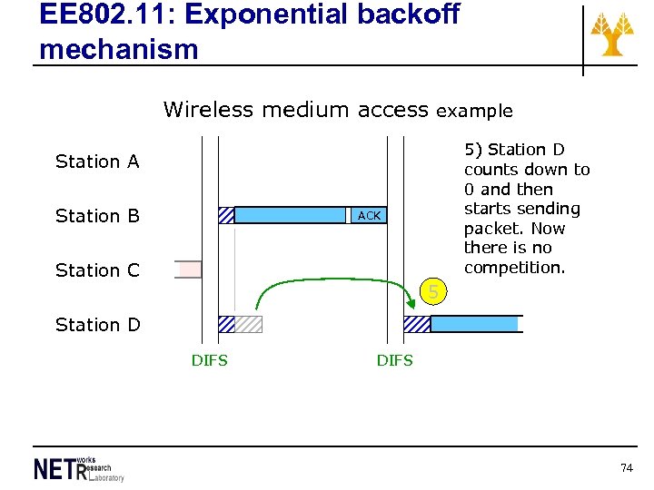 EE 802. 11: Exponential backoff mechanism Wireless medium access example 5) Station D counts