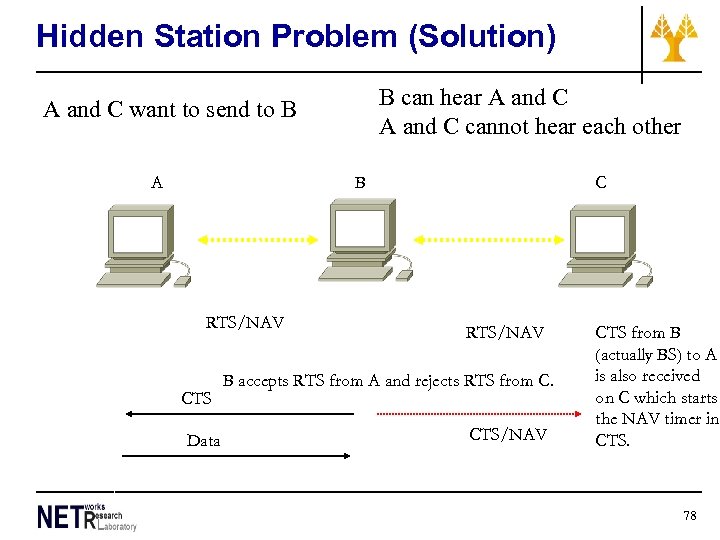 Hidden Station Problem (Solution) B can hear A and C cannot hear each other