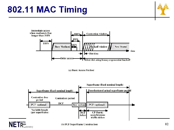 802. 11 MAC Timing 82 