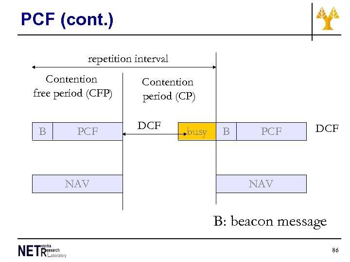 PCF (cont. ) repetition interval Contention free period (CFP) B PCF NAV Contention period