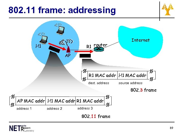 802. 11 frame: addressing R 1 router H 1 Internet AP R 1 MAC