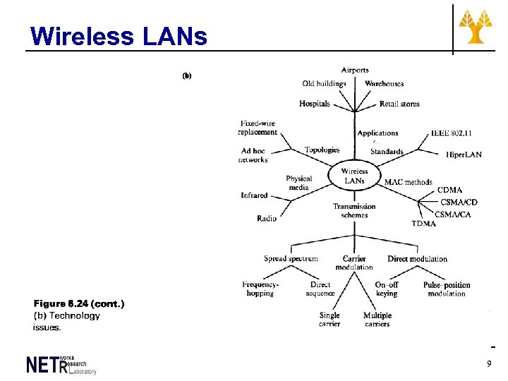 Wireless LANs 9 