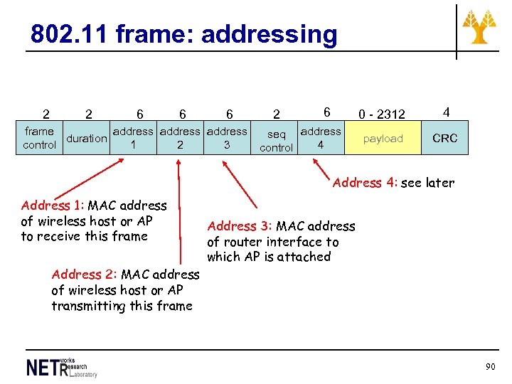 802. 11 frame: addressing 2 2 6 6 6 frame address duration control 1