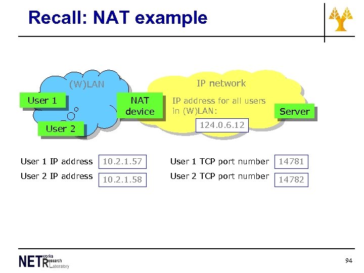 Recall: NAT example IP network (W)LAN User 1 NAT device IP address for all