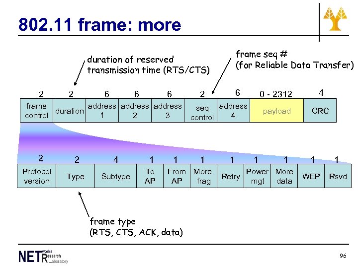 802. 11 frame: more frame seq # (for Reliable Data Transfer) duration of reserved