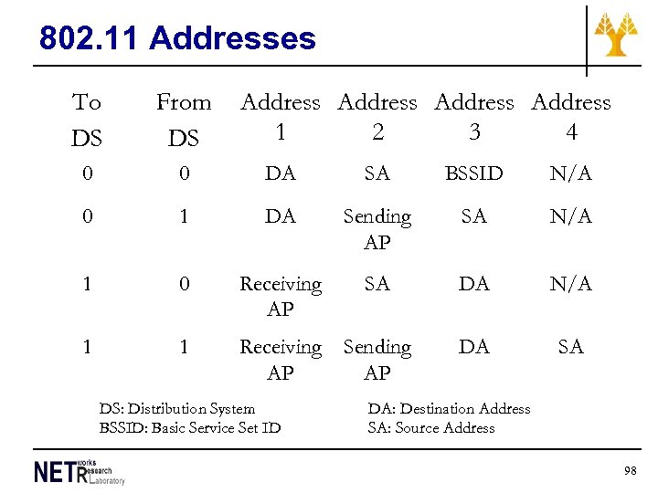 802. 11 Addresses To DS From DS Address 1 2 3 4 0 0