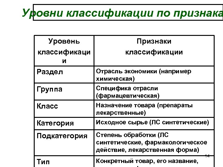 Уровни классификации по признака Уровень Признаки классификации и Отрасль экономики (например Раздел химическая) Группа