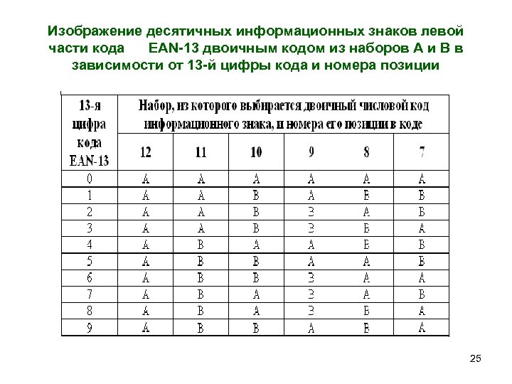 Изображение десятичных информационных знаков левой части кода EAN-13 двоичным кодом из наборов А и