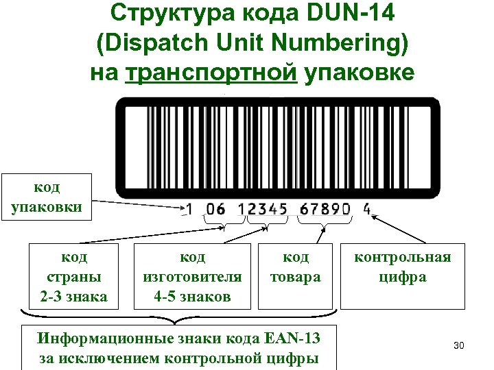 Структура кода DUN-14 (Dispatch Unit Numbering) на транспортной упаковке код упаковки код страны 2