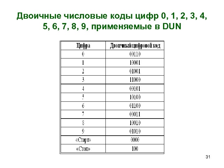 Двоичные числовые коды цифр 0, 1, 2, 3, 4, 5, 6, 7, 8, 9,