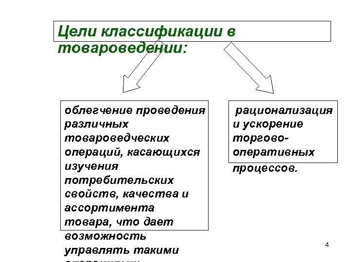 Цели классификации в товароведении: облегчение проведения различных товароведческих операций, касающихся изучения потребительских свойств, качества