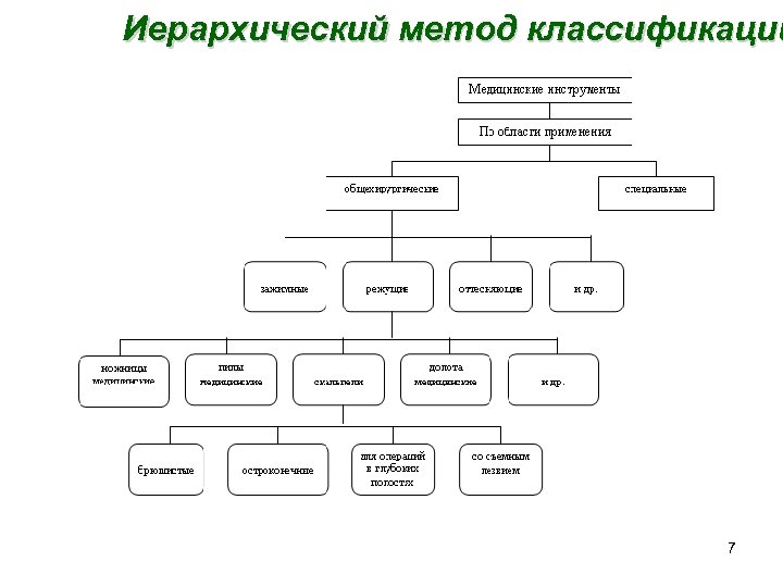 Примером иерархического способа организации данных является