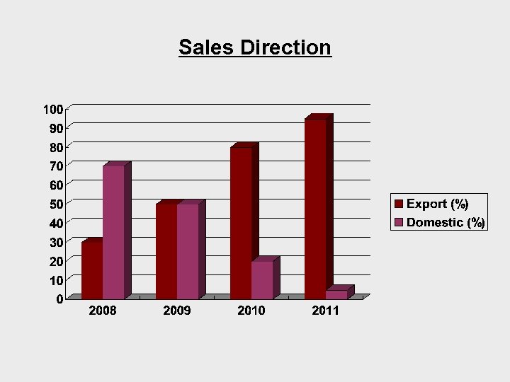 Sales Direction 