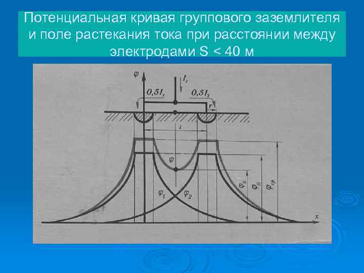 Потенциальная кривая группового заземлителя и поле растекания тока при расстоянии между электродами S <