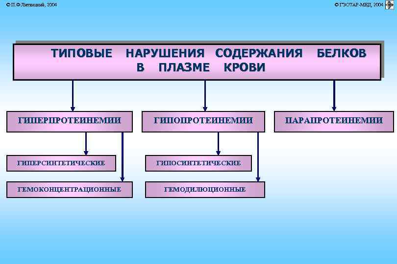 © П. Ф. Литвицкий, 2004 ТИПОВЫЕ ГИПЕРПРОТЕИНЕМИИ ГИПЕРСИНТЕТИЧЕСКИЕ ГЕМОКОНЦЕНТРАЦИОННЫЕ © ГЭОТАР-МЕД, 2004 НАРУШЕНИЯ СОДЕРЖАНИЯ