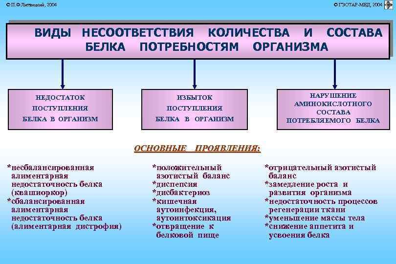 © П. Ф. Литвицкий, 2004 © ГЭОТАР-МЕД, 2004 ВИДЫ НЕСООТВЕТСТВИЯ КОЛИЧЕСТВА И СОСТАВА БЕЛКА