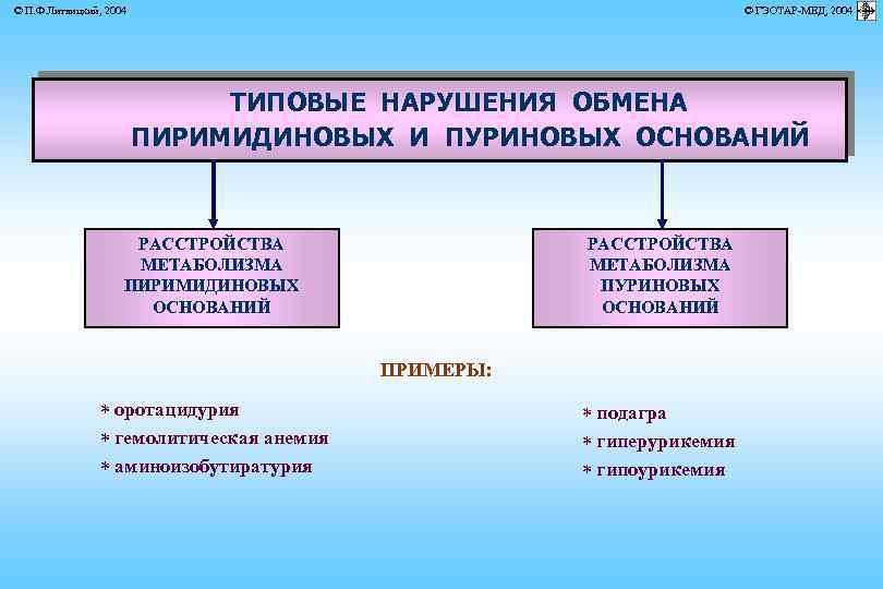 © П. Ф. Литвицкий, 2004 © ГЭОТАР-МЕД, 2004 ТИПОВЫЕ НАРУШЕНИЯ ОБМЕНА ПИРИМИДИНОВЫХ И ПУРИНОВЫХ