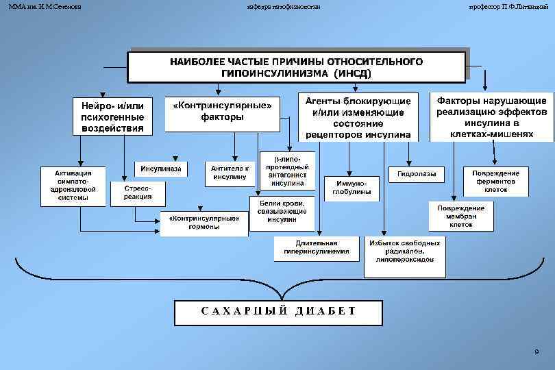 ММА им. И. М. Сеченова кафедра патофизиологии профессор П. Ф. Литвицкий 9 