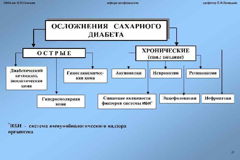 ММА им. И. М. Сеченова кафедра патофизиологии профессор П. Ф. Литвицкий 12 