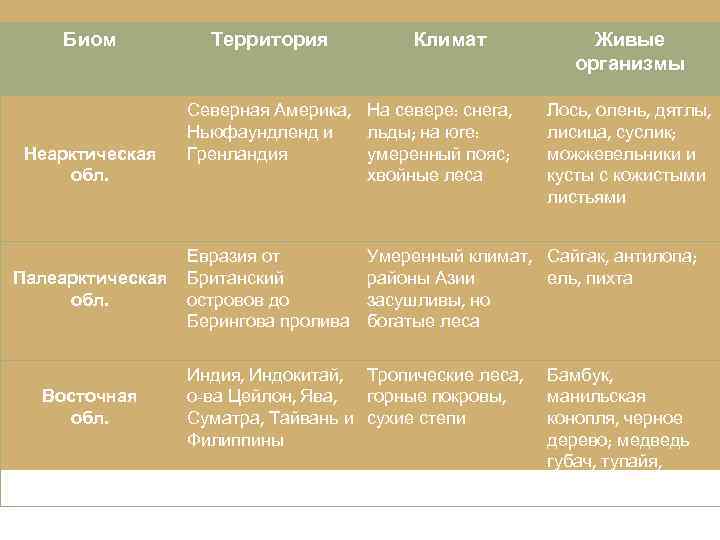 Восточная область биология 11 класс презентация