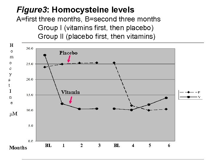 Figure 3: Homocysteine levels A=first three months, B=second three months Group I (vitamins first,