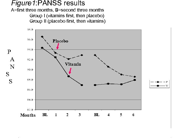 Figure 1: PANSS results A=first three months, B=second three months Group I (vitamins first,