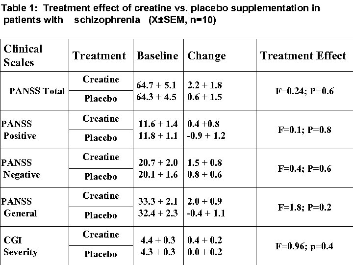 Table 1: Treatment effect of creatine vs. placebo supplementation in patients with schizophrenia (X±SEM,