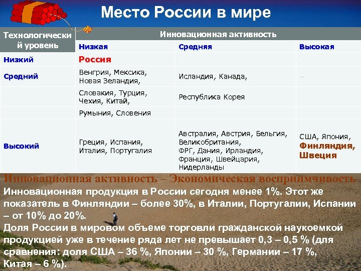 Место России в мире Технологически й уровень Низкая Инновационная активность Средняя Высокая Низкий Россия
