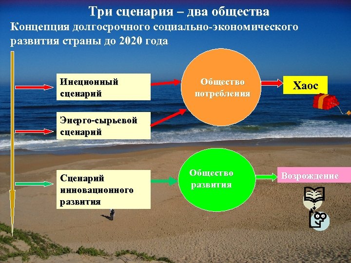 Три сценария – два общества Концепция долгосрочного социально-экономического развития страны до 2020 года Инеционный