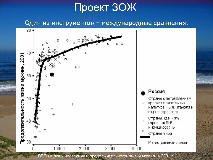 Проект ЗОЖ Один из инструментов – международные сравнения. ВВП на душу населения и продолжительность