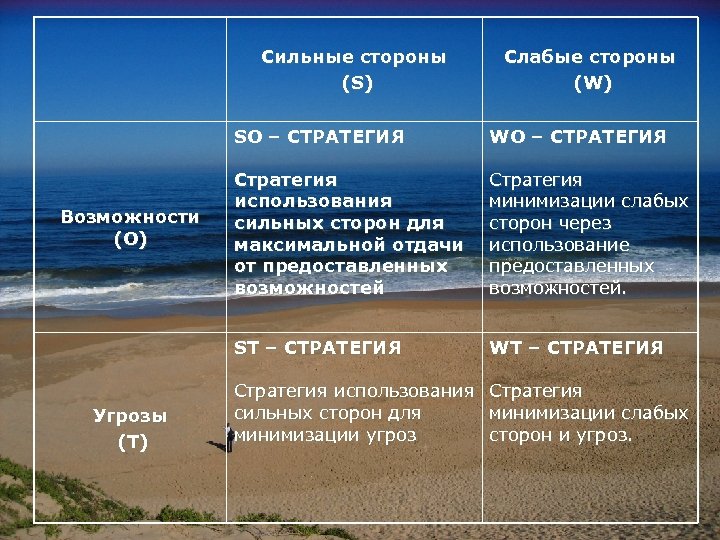 Сильные стороны (S) SO – СТРАТЕГИЯ Слабые стороны (W) ST – СТРАТЕГИЯ Возможности (О)