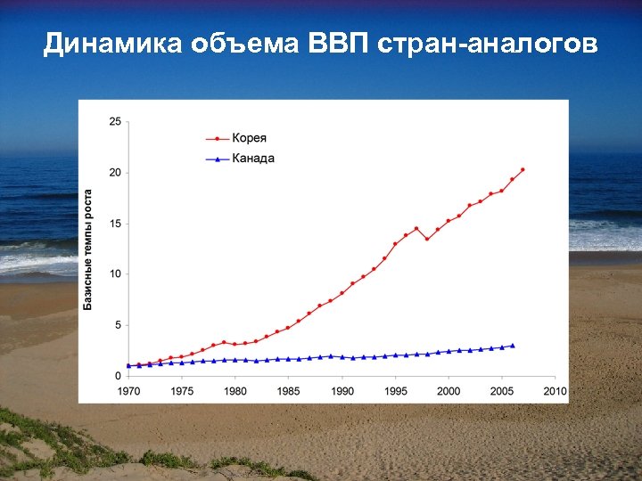 Динамика объема ВВП стран-аналогов 