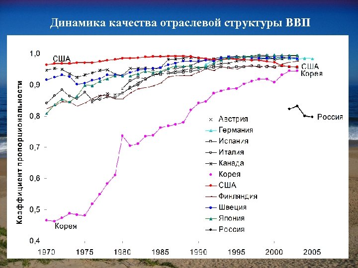 Динамика качества отраслевой структуры ВВП 