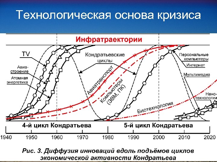 Технологическая основа кризиса 