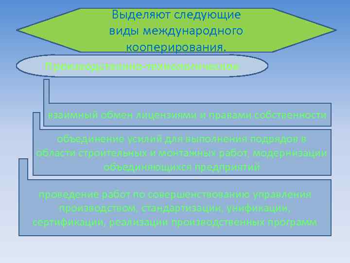 Выделяют следующие виды международного кооперирования. Производственно-технологическое взаимный обмен лицензиями и правами собственности объединение усилий