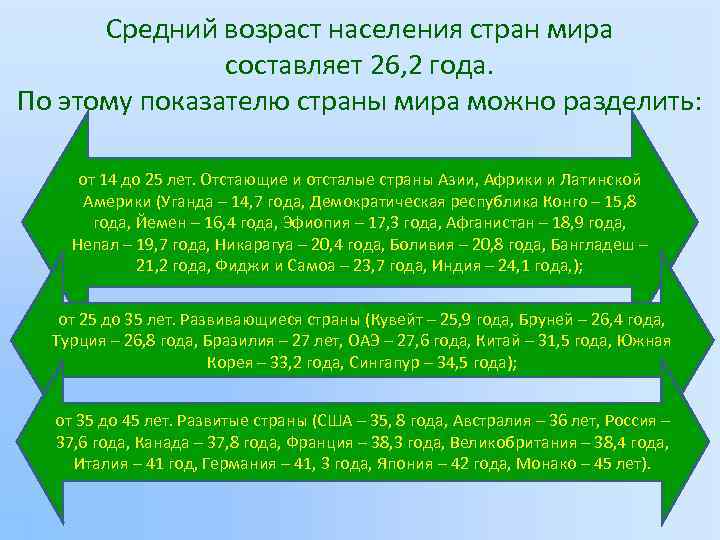 Средний возраст населения стран мира составляет 26, 2 года. По этому показателю страны мира