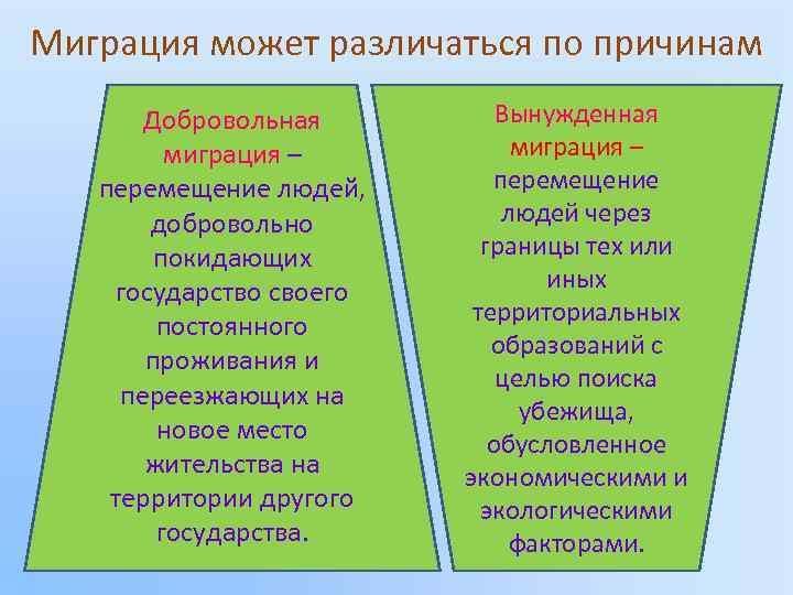 Миграция может различаться по причинам Добровольная миграция – перемещение людей, добровольно покидающих государство своего