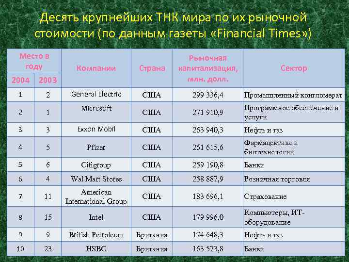 Десять крупнейших ТНК мира по их рыночной стоимости (по данным газеты «Financial Times» )