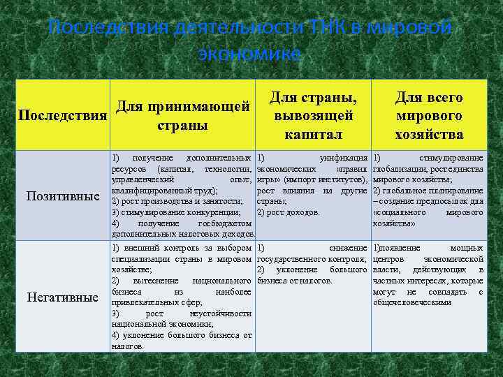 Последствия деятельности ТНК в мировой экономике Для принимающей Последствия страны Для страны, вывозящей капитал