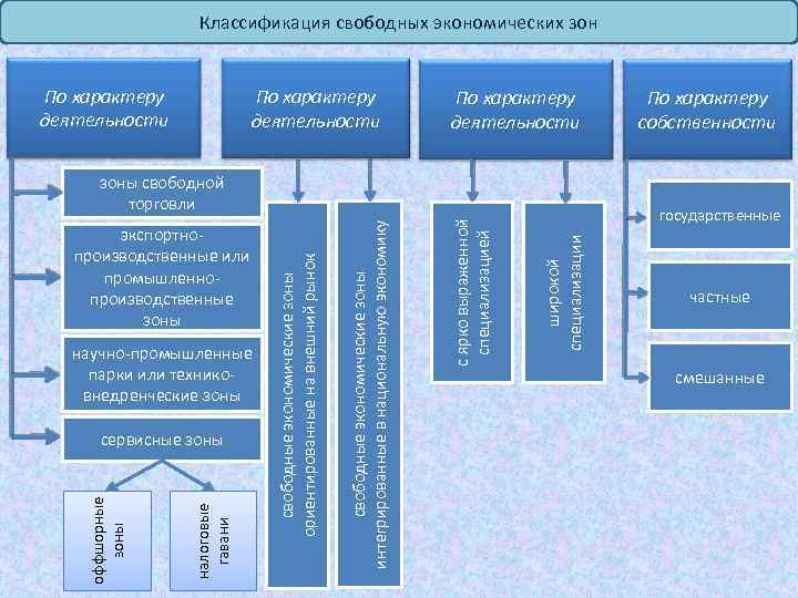 Проект свободные экономические зоны