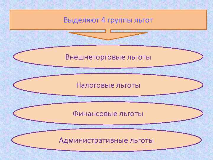 Выделяют 4 группы льгот Внешнеторговые льготы Налоговые льготы Финансовые льготы Административные льготы 