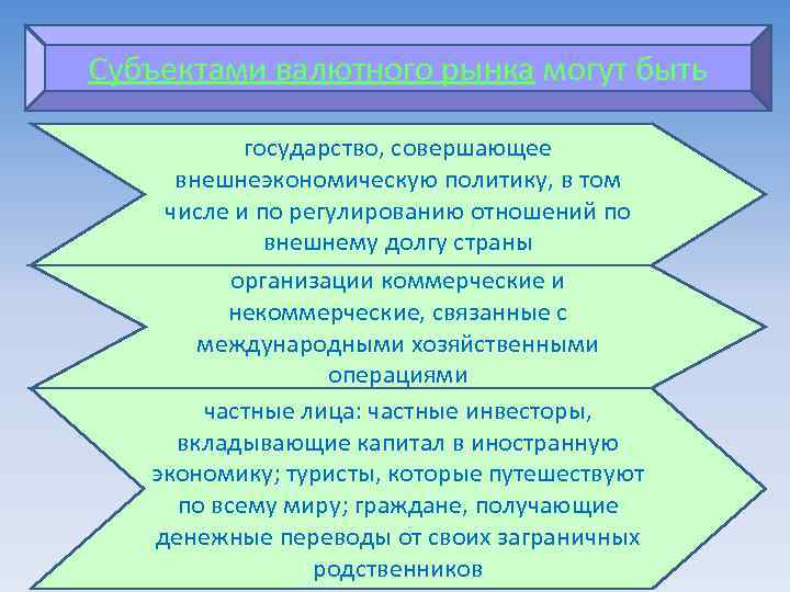 Субъектами валютного рынка могут быть государство, совершающее внешнеэкономическую политику, в том числе и по