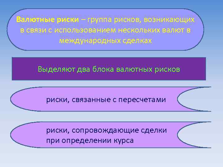 Валютные риски – группа рисков, возникающих в связи с использованием нескольких валют в международных